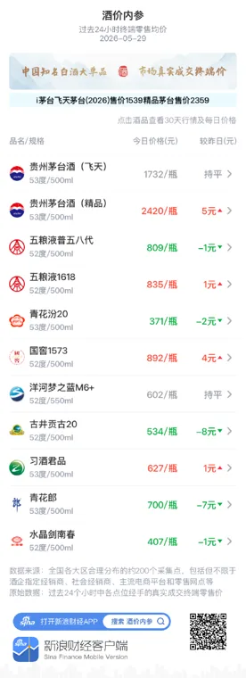 酒价内参5月29日价格发布:水晶剑南春下跌1元/瓶