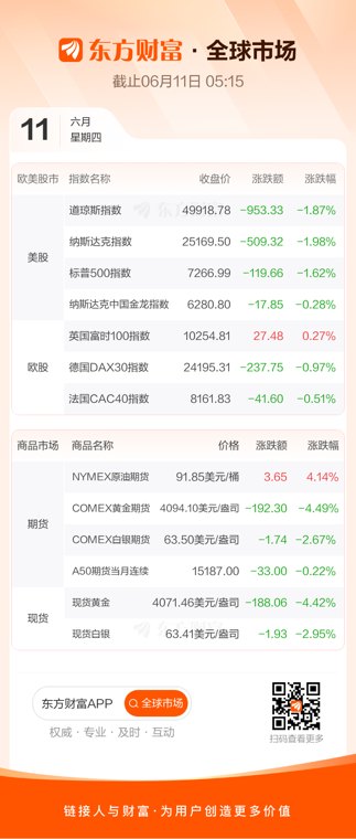 美股三大指数集体收跌 国际油价涨超4%