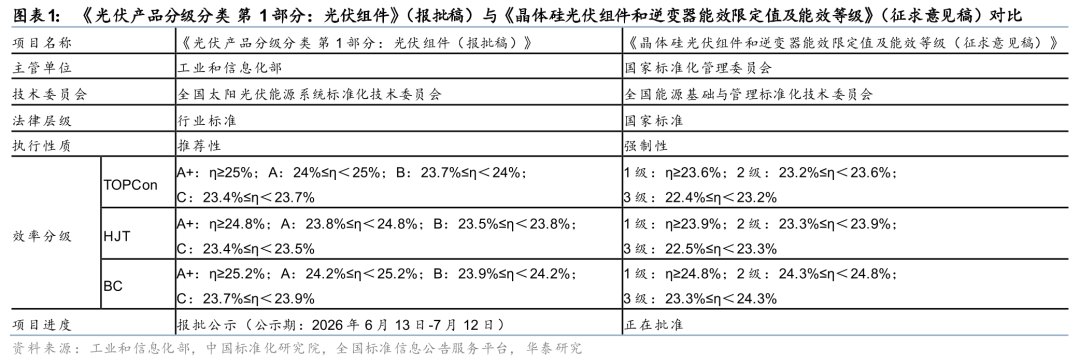 华泰证券:工信部提升光伏组件效率标准 行业拐点或逐步显现