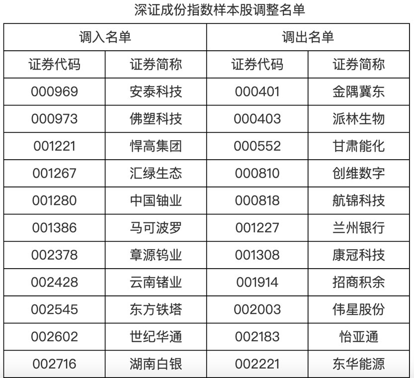 A股重大调整!就在下周一 创业板50等指数样本股即将调整
