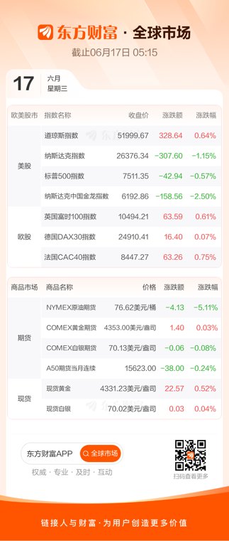 纳指跌超1% 道指续创新高 油价跌逾5%