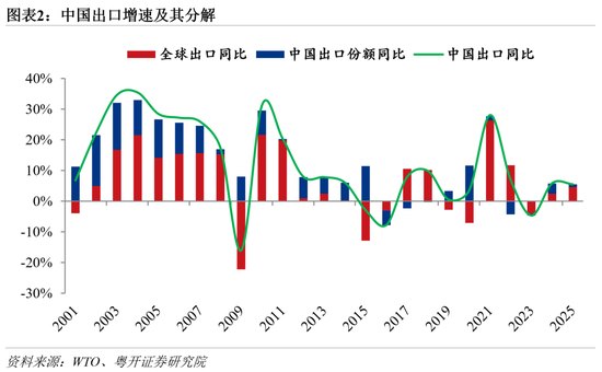 罗志恒:中国出口的全球份额(2001—2025)——趋势、结构及展望