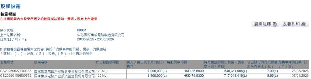 大基金,减持00981、688126、688035